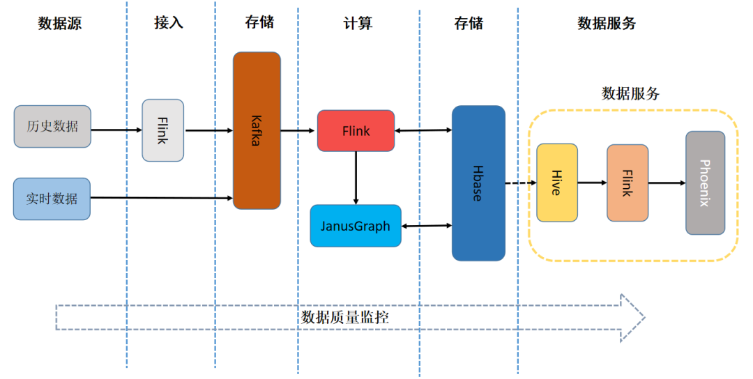 日處理數(shù)據(jù)量超10億:友信金服基于Flink構(gòu)建實(shí)時(shí)用戶(hù)畫(huà)像系統(tǒng)的實(shí)踐